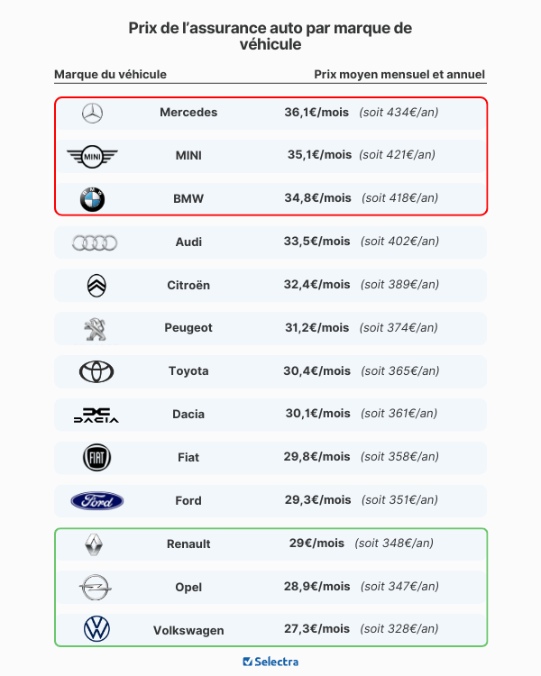 prix assurance auto par marque